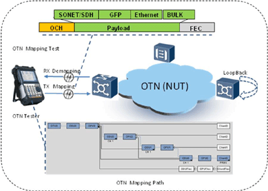 飛暢科技-談SDH、MSTP、OTN和PTN的區(qū)別和聯(lián)系